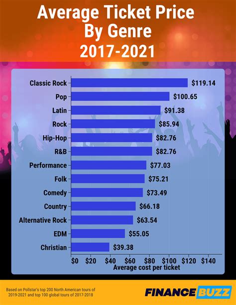 when are concert ticket prices the cheapest